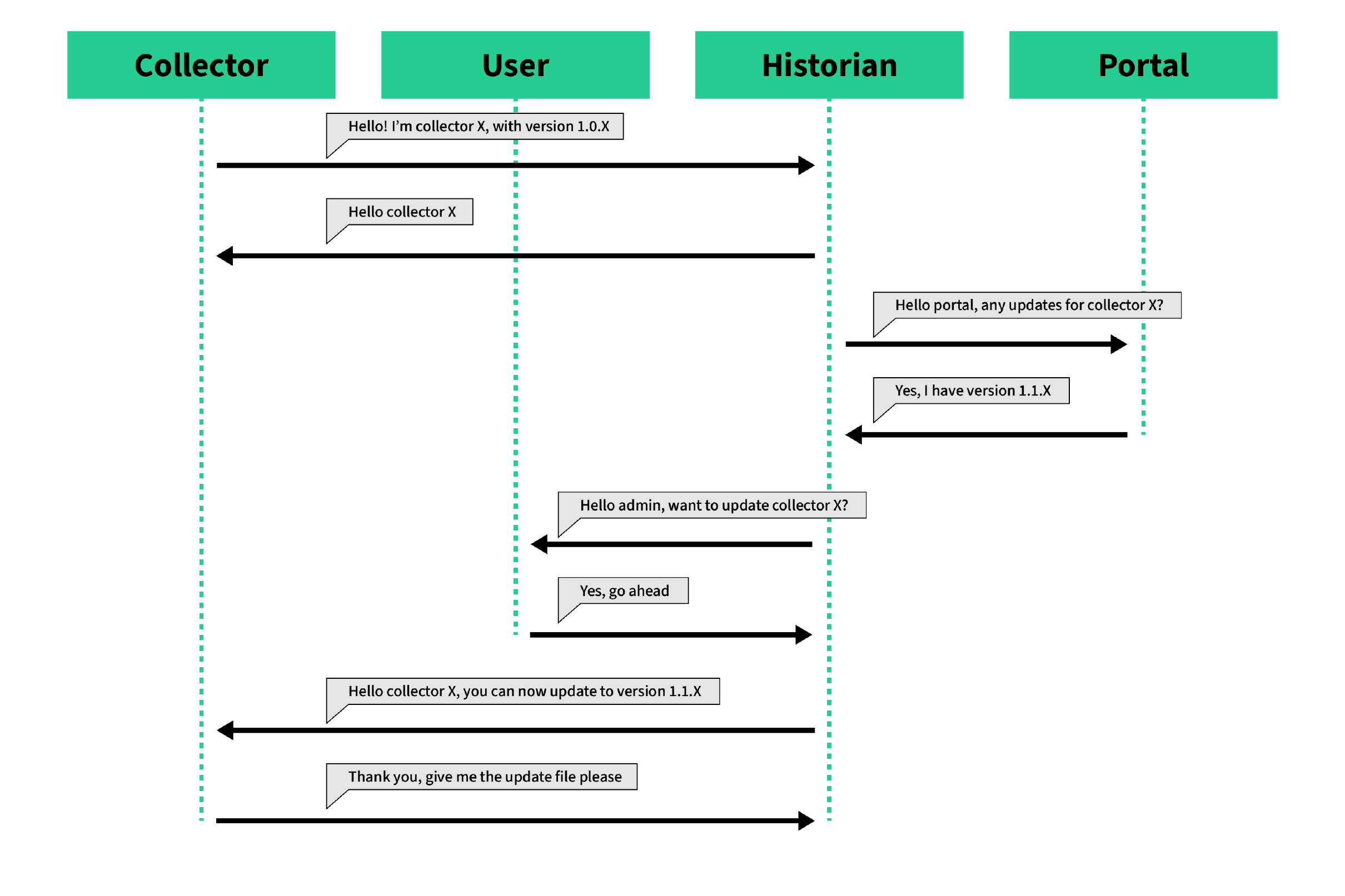 Communicating new updates