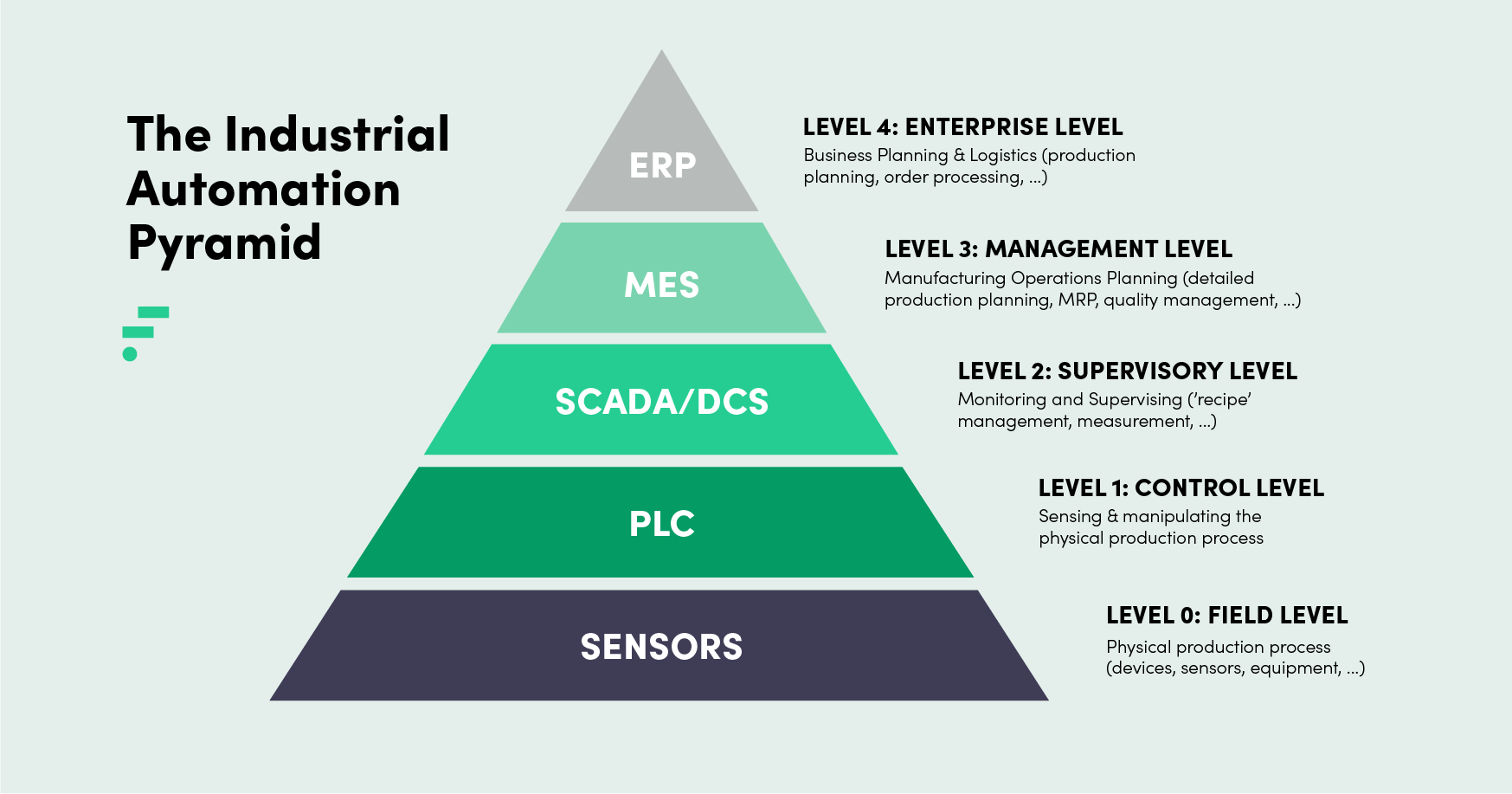 While ERP is on Level 4, MES is on Level 3 of the Industrial Automation Pyramid
