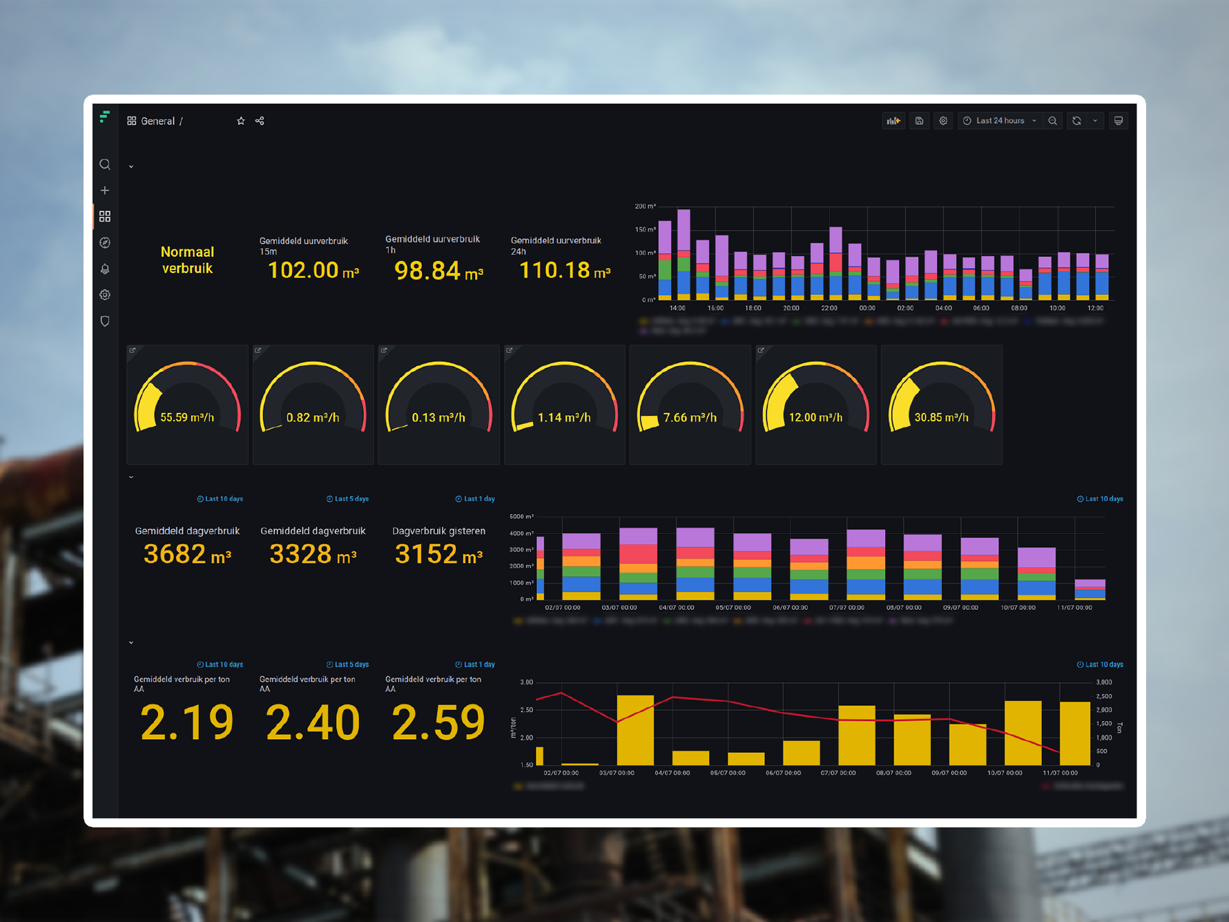 Water monitoring dashboard in Factry Historian