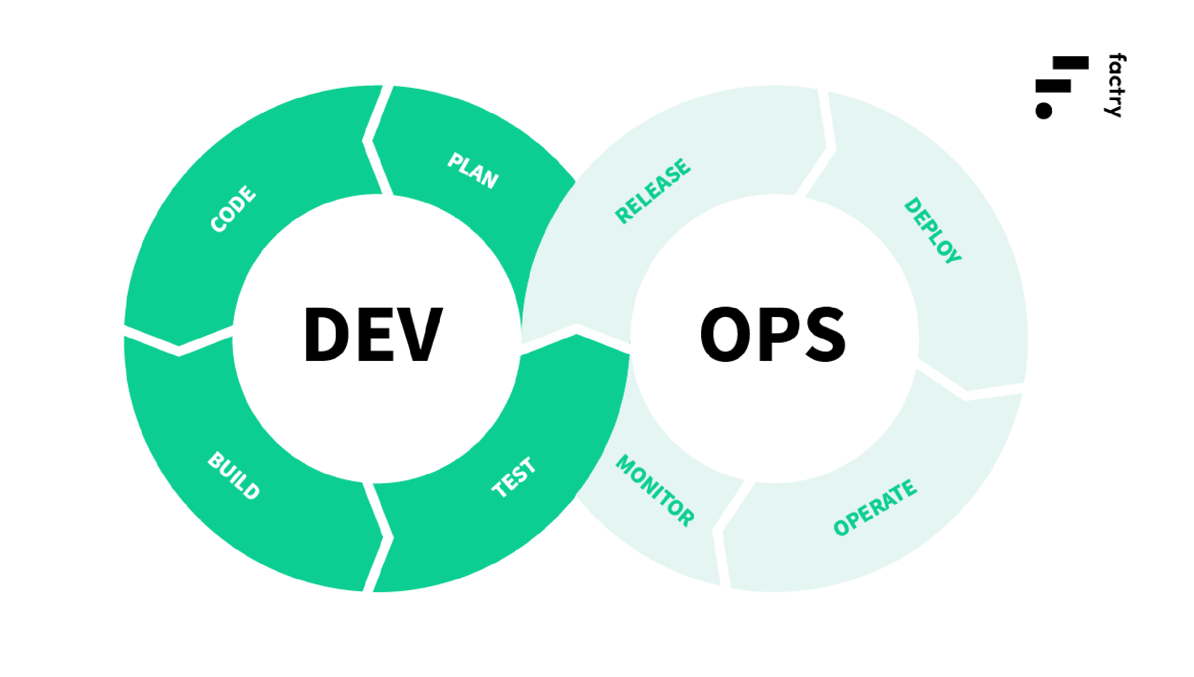 Factry's DevOps lifecycle in practice.