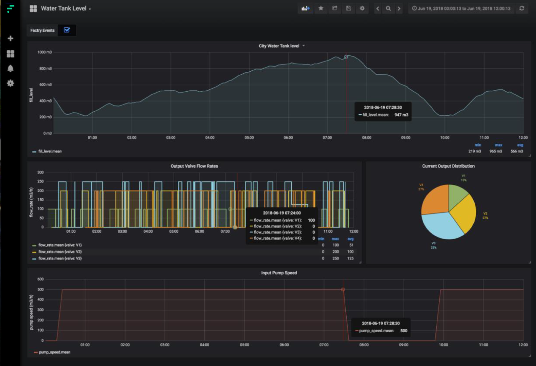 IIoT dashboard