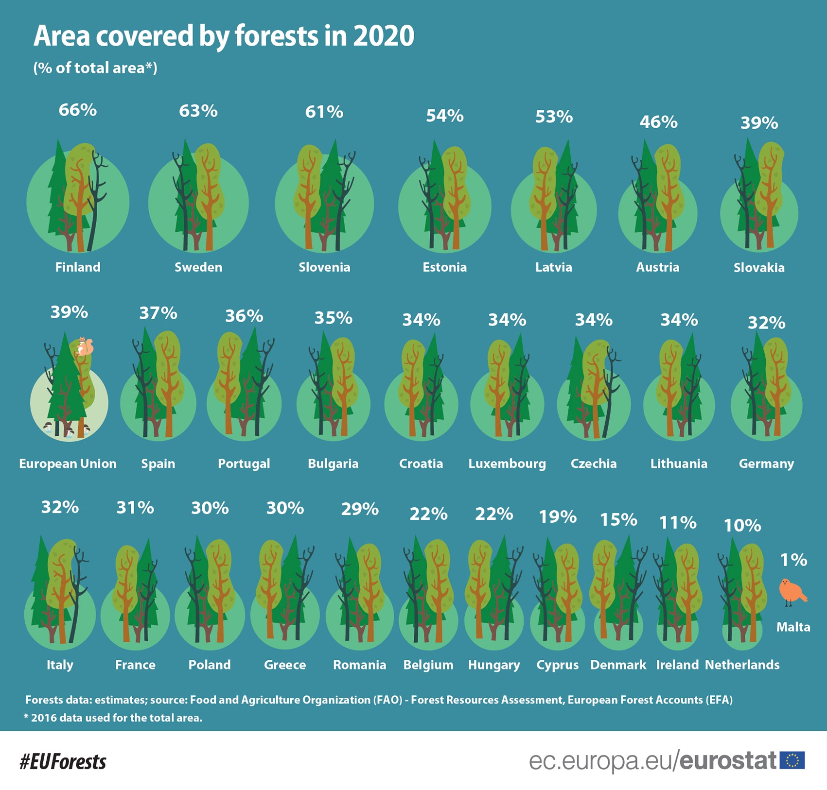 Forestation of EU countries