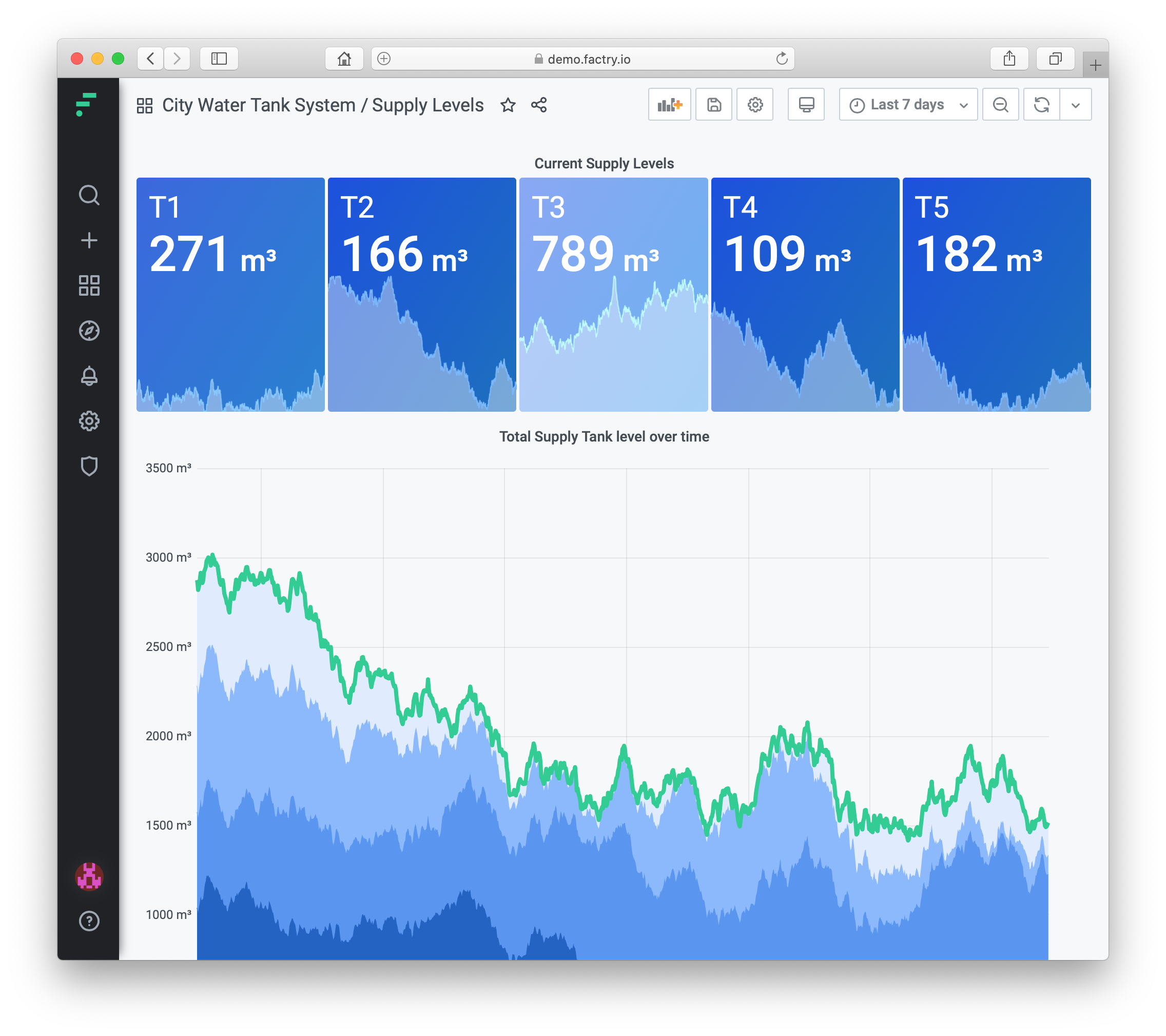 Grafana dashboard environment